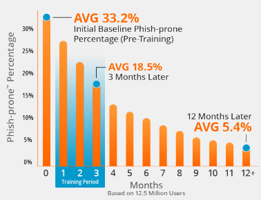 Phishing Simulation Results over 12 months